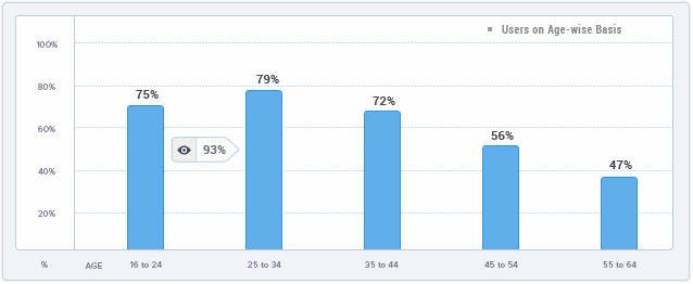 Airbnb Usage Statistics